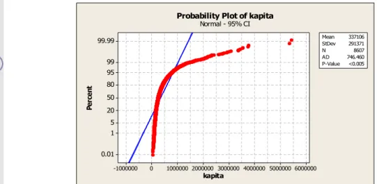 Gambar 3  Probability plot pengeluaran per kapita setelah ditransformasi  