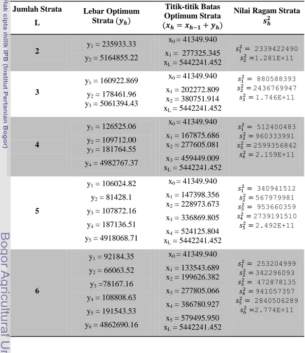 Tabel 3  Titik-titik batas optimum strata pengeluaran per kapita Jawa Timur 2008  Jumlah Strata  L  Lebar Optimum Strata      Titik-titik Batas  Optimum Strata                   