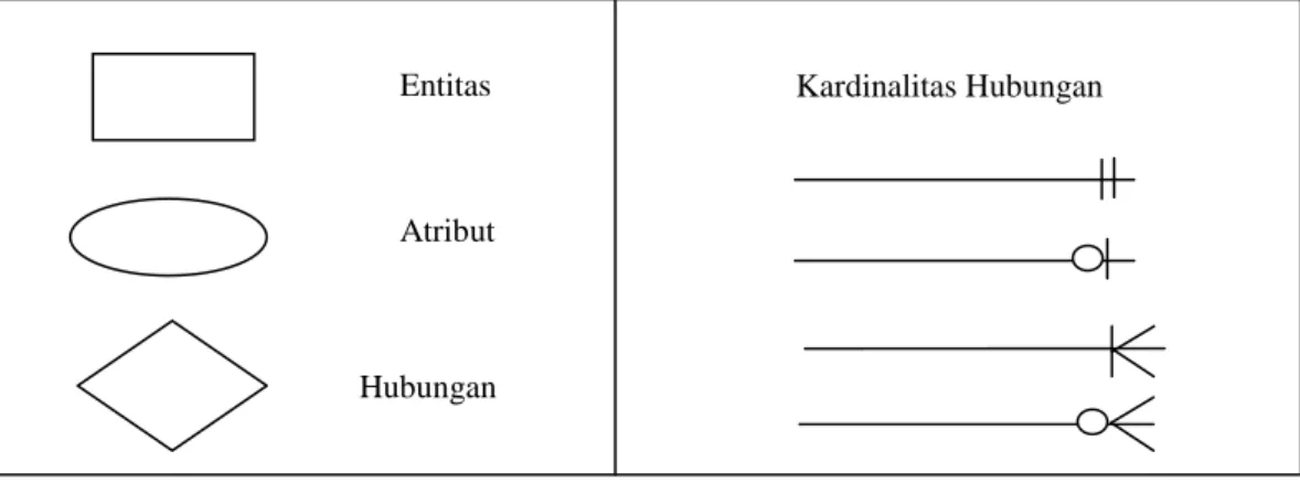 Gambar II.3  Sejumlah Notasi Pada Model E-R  Sumber : Abdul Kadir (2009 : 31) 