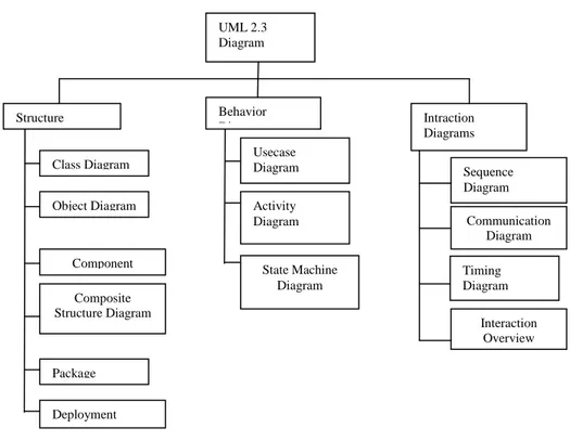 Gambar II.7  Diagram UML 