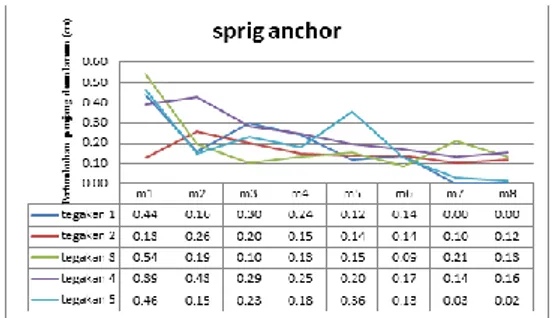 Tabel  2.Uji  Post  Hoc  Duncan  laju                        pertumbuhan  panjang  daun                      lamun Syringodium  isoetifolium                       dengan metode  Polybag 