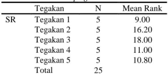 Tabel  6.  Uji  Kruskal  Wallis    pada  tingkat                     kelangsungan  hidup  lamun                    Syringodium  isoetifolium  dengan                    metode Sprig anchor 