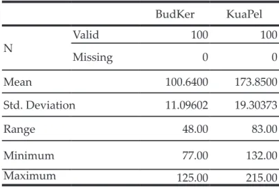 Tabel 1 Hasil Data Deskriptif Variabel Penelitian.