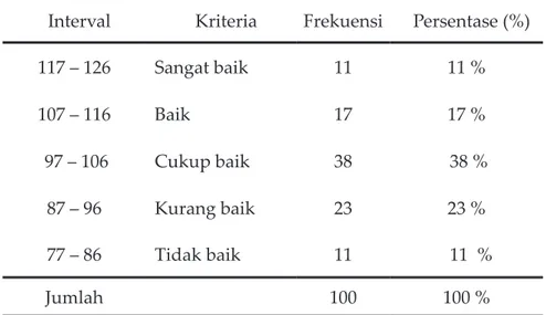 Tabel 2 Frekwensi dan persentase skor variabel Budaya Kerja  Interval Kriteria Frekuensi  Persentase (%)