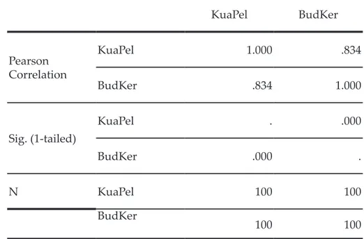 Tabel 9 Hasil uji korelasi budaya kerja terhadap kualitas pelayanan Correlations KuaPel BudKer Pearson  Correlation KuaPel 1.000 .834 BudKer .834 1.000 Sig