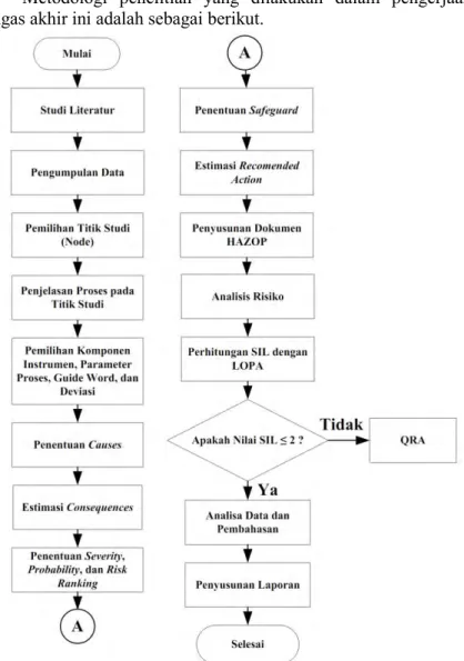 Gambar 3.1 Flowchart Metodologi Penelitian 