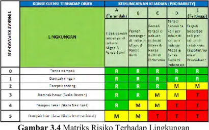 Gambar 3.4 Matriks Risiko Terhadap Lingkungan 