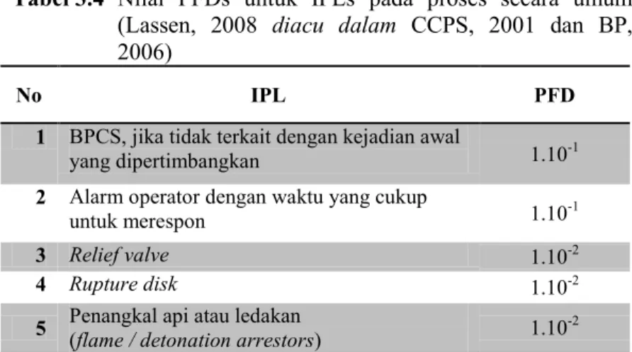 Tabel 3.4  Nilai  PFDs  untuk  IPLs  pada  proses  secara  umum  (Lassen,  2008  diacu  dalam  CCPS,  2001  dan  BP,  2006) 