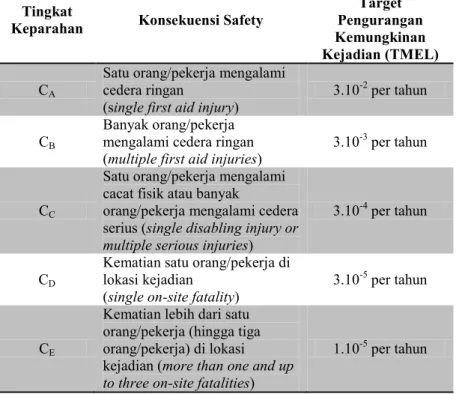 Tabel 3.6  TMEL  untuk  keamanan  bahaya  (Lassen,  2008  diacu  dalam Nordhagen, 2007) 