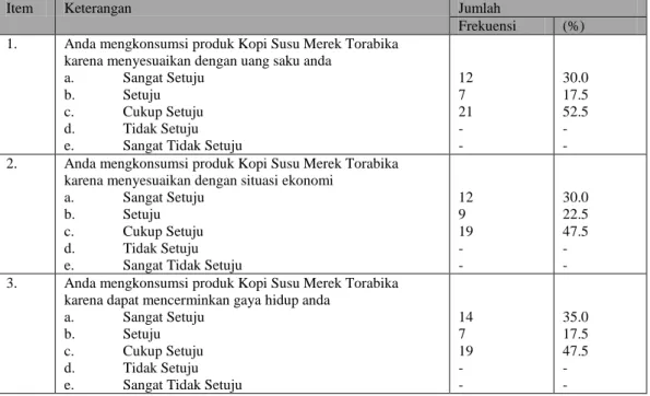 Tabel 6 Distribusi Jawaban Dari Berbagai Item Pribadi (X 3 ) Terhadap  Keputusan Membeli (Y) 