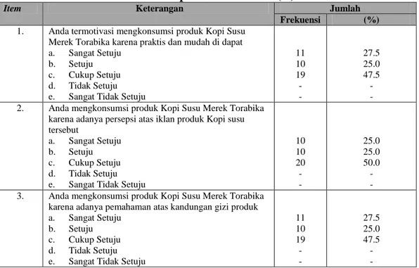 Tabel  7  Distribusi Jawaban Dari Berbagai Item Psikologis (X 4 ) Terhadap  Keputusan Membeli (Y) 