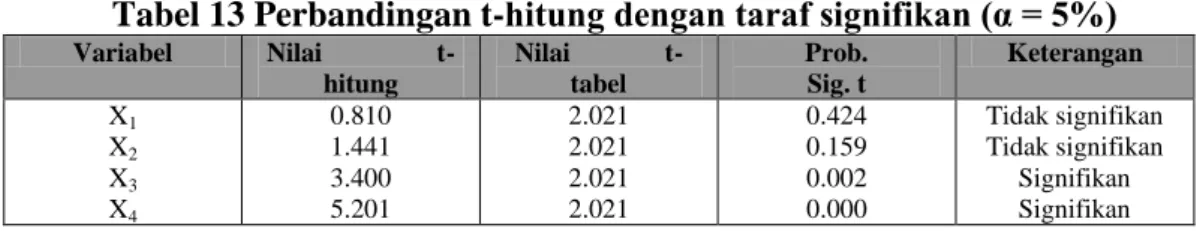 Tabel 13 Perbandingan t-hitung dengan taraf signifikan (α = 5%) 