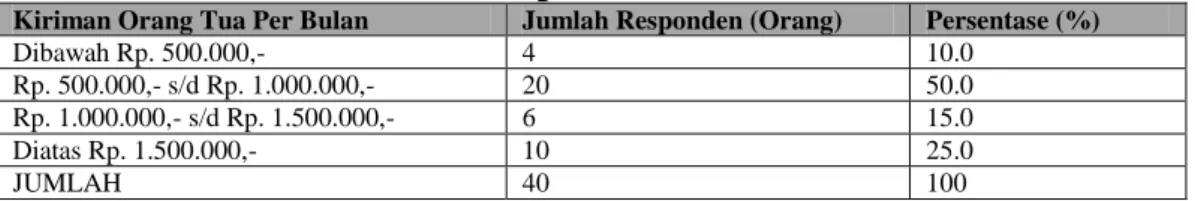 Tabel  di  atas  menunjukkan  bahwa  sebagian  besar  responden  yang  menjawab  kuesioner  adalah  responden yang berjenis kelamin  