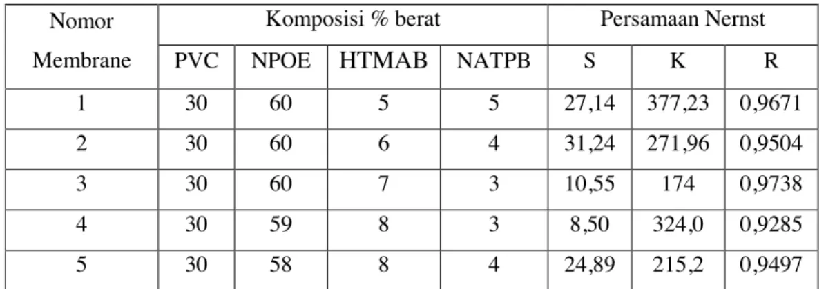 Tabel 1. Perbandingan % berat komposisi membran terhadap   nilai kemiringan/dekade ESI-Zn(II) 