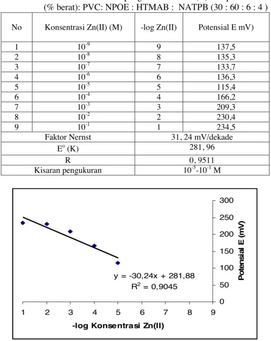 Tabel 2.   Faktor Nernst dan kisaran  pengukuran ESI Zn(II) komposisi  membran                                    (% berat): PVC: NPOE : HTMAB :  NATPB (30 : 60 : 6 : 4 ) 