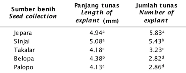 Tabel 1. Panjang tunas dan jumlah tunas rumput laut (Glacillaria sp.) hasil kultur jaringan di laboratorium