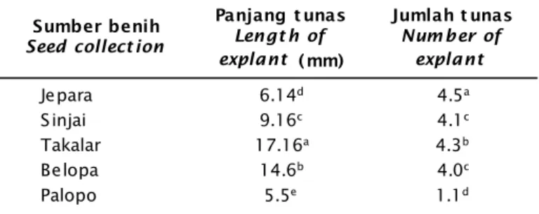 Tabel 3. Panjang dan jumlah tunas eksplan rumput laut (Glacillaria sp.) di KJA