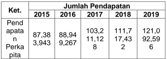 Tabel 15. Data Pendapatan Perkapita  Kabupaten Nunukan 