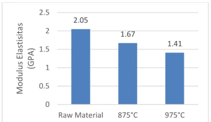 Gambar 11. Grafik Rata-rata Regangan Tarik  Nilai regangan tarik maksimum material baja  ST40 dengan tidak diberi perlakuan apapun adalah  sebesar  30,72%  dengan  nilai  rata-rata  regangan  tarik  sebesar  27,895%