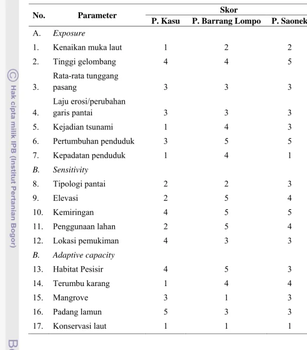 Tabel 19.  Nilai skor masing-masing parameter kerentanan pulau-pulau kecil 
