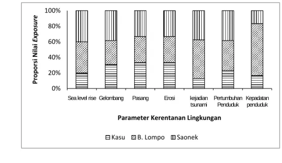 Gambar 23.  Perbandingan nilai parameter exposure ketiga pulau 0%20%40%60%80%100%