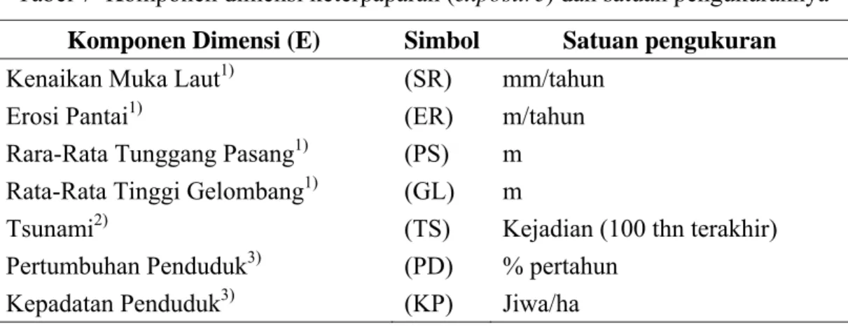 Tabel 7  Komponen dimensi keterpaparan (exposure) dan satuan pengukurannya  Komponen Dimensi (E)  Simbol Satuan pengukuran  Kenaikan Muka Laut 1)    (SR)  mm/tahun 