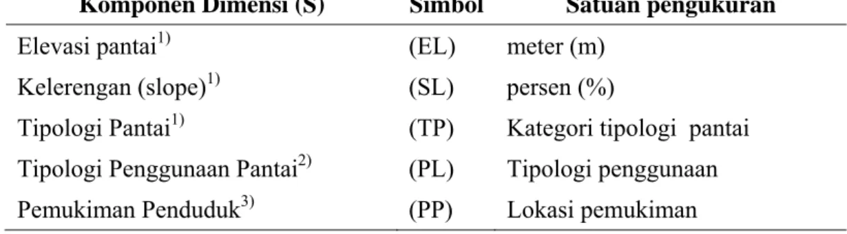 Tabel 9  Komponen dimensi kepekaan (sensitivity) dan satuan pengukurannya  Komponen Dimensi (S)  Simbol Satuan pengukuran  Elevasi pantai 1)    (EL)  meter (m) 