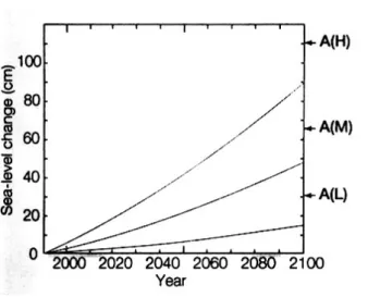 Gambar 3  Proyeksi kenaikan muka air laut terendah (L), menengah (M) dan  tertinggi(H)  pada kurun waktu 100 tahun 