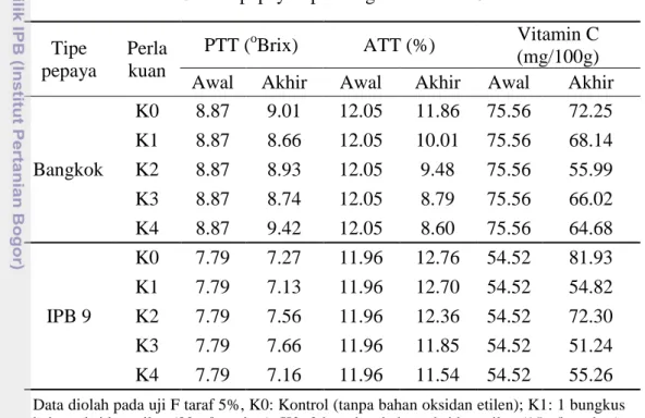 Tabel  2    Padatan  terlarut  total  (PTT),  asam  tertitrasi  total  (ATT),  dan  vitamin C buah pepaya tipe Bangkok dan IPB 9 