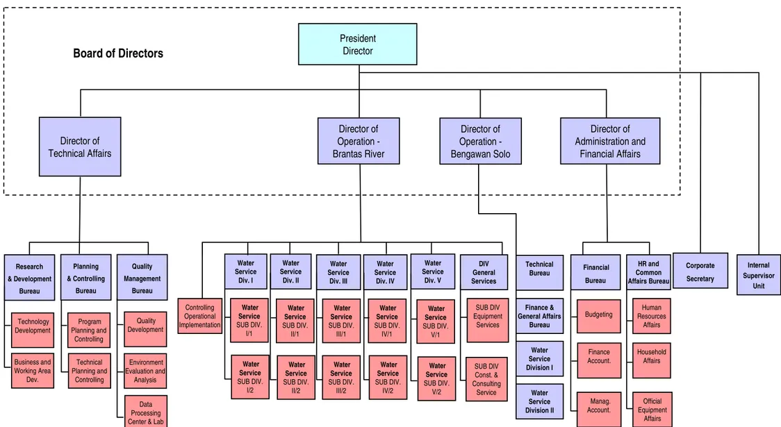Figure 2 Organization Structure of Jasa Tirta I Public Corporation