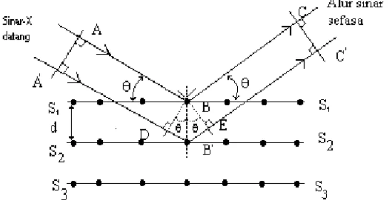 Gambar 2.2:  Pantulan sinar-X oleh bidang atom S 1 S 1  dan S 2 S 2  terpisah pada jarak d 