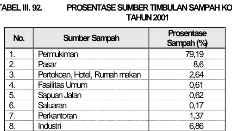 TABEL III. 92.  PROSENTASE SUMBER TIMBULAN SAMPAH KOTA SURABAYA. 