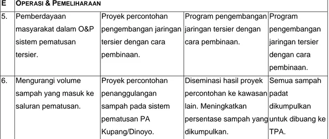 Tabel 3.3 Rancangan Pengembangan Waduk di Surabaya   Luas (ha) 