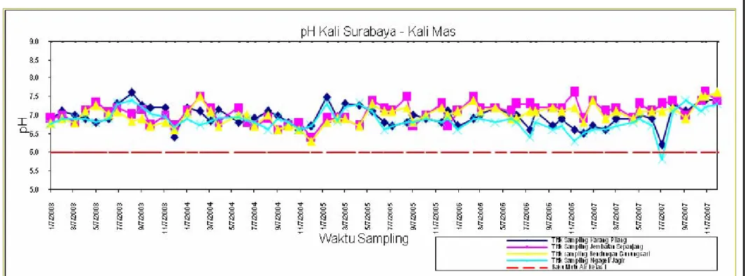 Grafik 3.2 pH Kali Surabaya – Kali Mas Tahun 2003 s/d 2007  