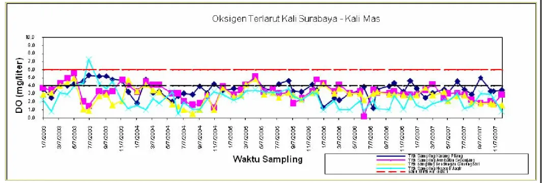 Grafik 3.3 DO Kali Surabaya – Kali Mas Tahun 2003 s/d 2007  