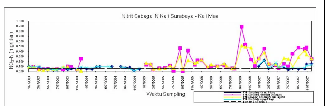 Grafik 3.7 Nitrit Sebagai N Kali Surabaya – Kali Mas Tahun 2003 s/d 2007  