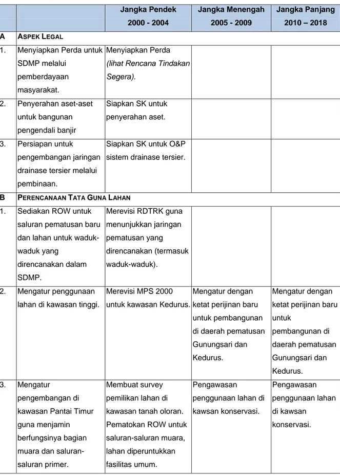 Tabel 3.2. Ringkasan Surabaya Master Plan Drainase 2018  Jangka Pendek  2000 - 2004  Jangka Menengah 2005 - 2009  Jangka Panjang2010 – 2018  A A SPEK  L EGAL