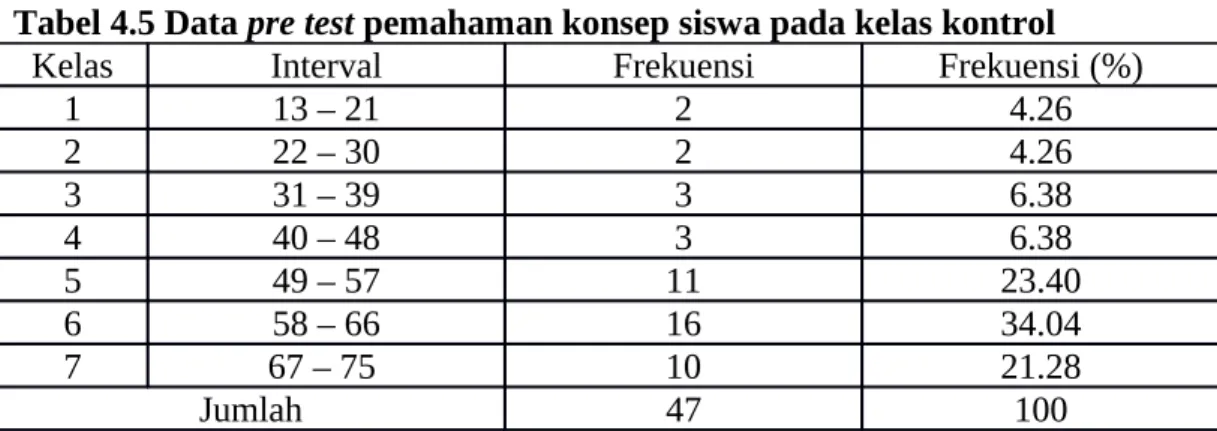 Tabel 4.4 Data pre test pemahaman konsep siswa pada kelas eksperimen