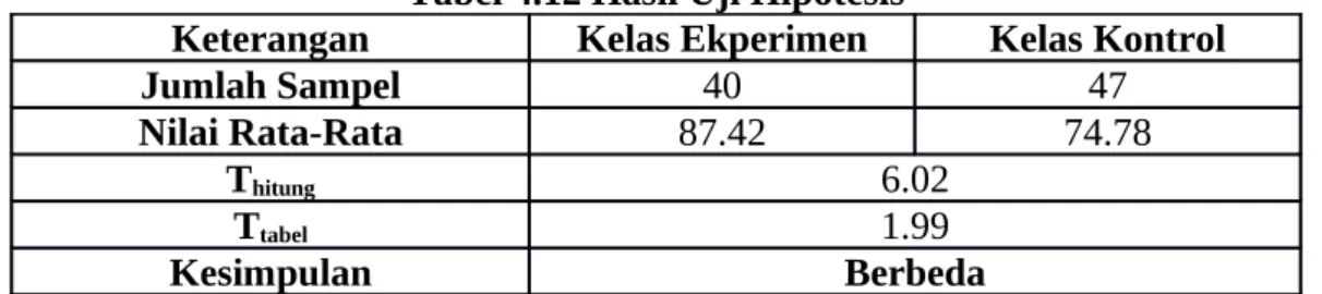 Tabel 4.11 Hasil Uji Homogenitas Post-Test