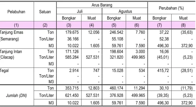 Tabel 6. Jumlah Arus Barang Perdagangan Dalam Negeri Angkutan Laut  Di Jawa Tengah Juli-Agustus 2016 