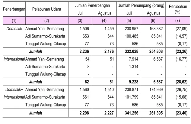 Grafik 4. Perkembangan Kedatangan Penumpang di Jawa Tengah  Periode Agustus 2015-Agustus 2016 