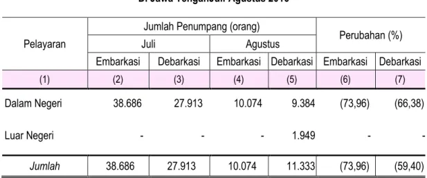Tabel 4.  Jumlah Penumpang Angkutan Laut   Di Jawa TengahJuli-Agustus 2016 
