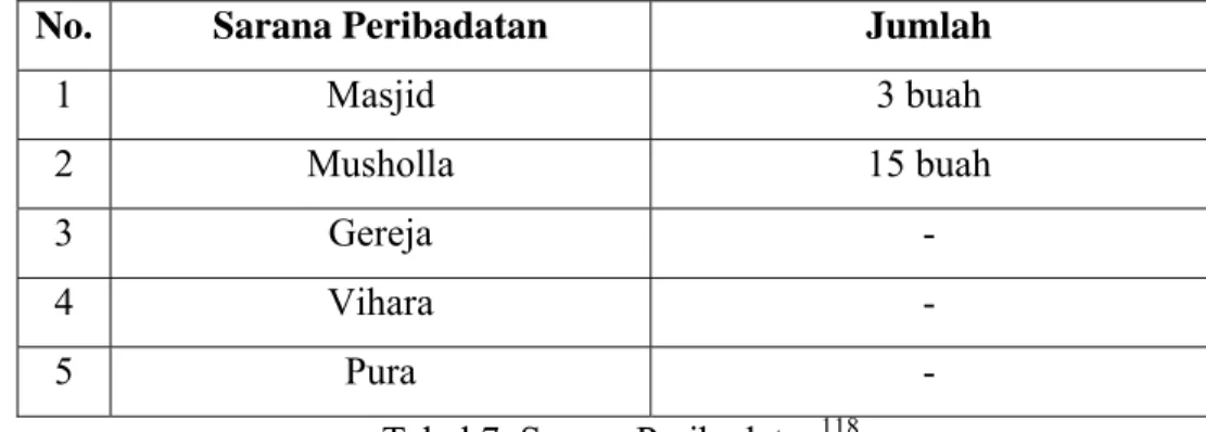 Tabel 7. Sarana Peribadatan 118