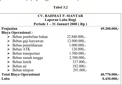 CV. RAHMAT P. SIANTAR Tabel 3.2 Laporan Laba Rugi 