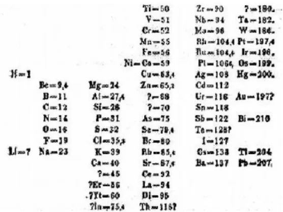 Tabel periodik merupakan tabel yang unik, pe- pe-nyusunannya yang berdasarkan sifat periodik  un-sur menjadikan dia tidak mengalami perubahan  ke-tika ada unsur baru yang ditemukan