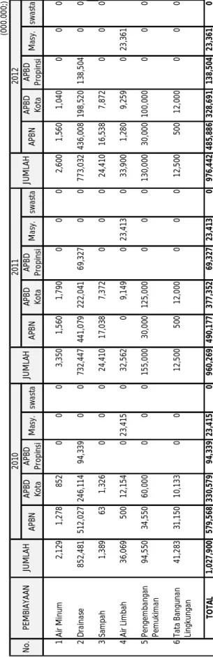 Tabel 5.17.  Rencana Alokasi Pendanaan RPIJM Kota Surabaya Tahun 2010 -2014