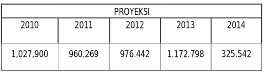 Tabel Proyeksi Pendanaan RPIJM Kota Surabaya Tahun 2011 – 2014 
