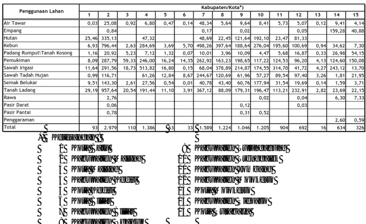 Tabel 2.1  Penggunaan Lahan (Land Use) di WS Brantas Tahun 2005 (km 2 ) 