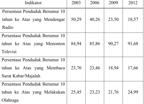 Tabel 1.1 Indikator Sosial Budaya 2003, 2006, 2009, dan 2012  Sumber: bps.go.id 