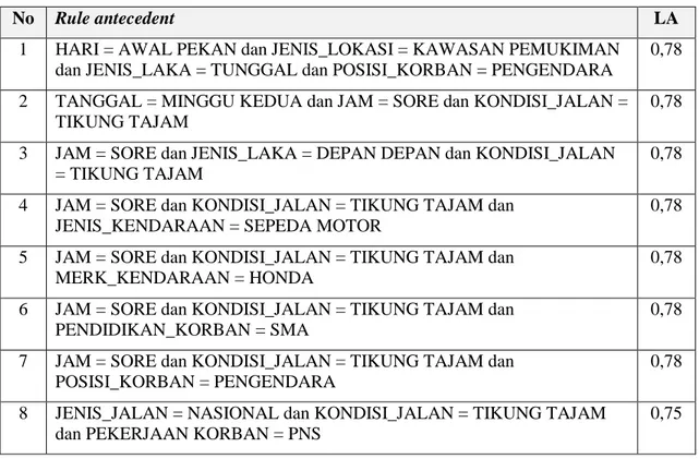 Tabel 1 Rules Antecedent Kepolisian Resor Kabupaten Konawe 